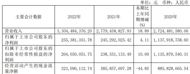 破发股神农集团拟定增募不超11.5亿 上市即巅峰募22亿