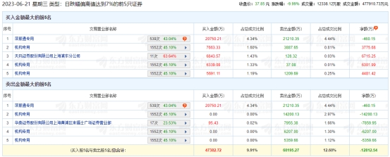 华工科技跌停 机构净卖出1.12亿元