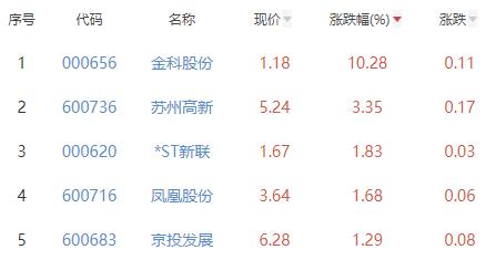 房地产开发板块跌0.94% 金科股份涨10.28%居首