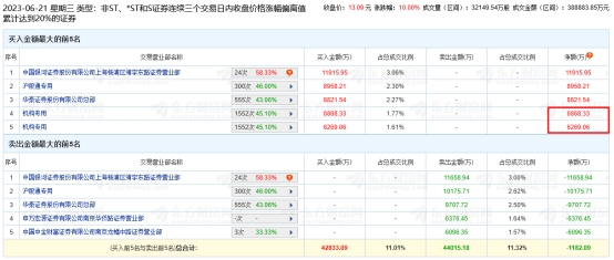 共进股份涨10.00% 机构净买入13137万元