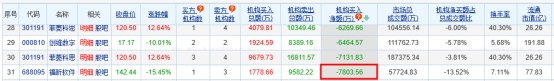 福昕软件跌15.45% 机构净卖出7804万元