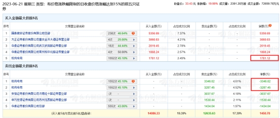 博众精工涨19.99% 机构净卖出12095万元