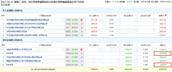 金桥信息跌10.00% 机构净卖出16087万元