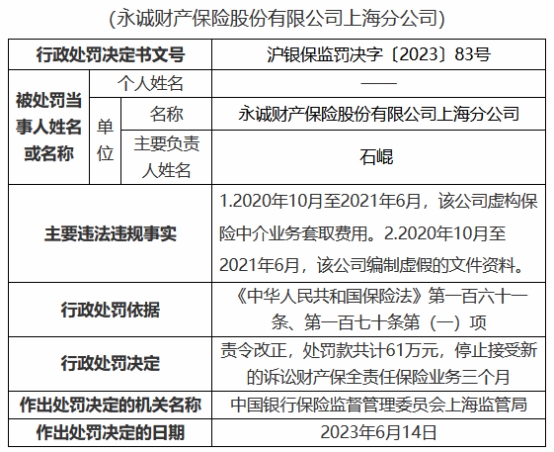 永诚财险上海分公司违规被罚 虚构中介业务套取费用等