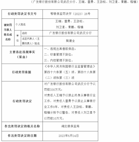 广发银行武汉分行3宗违规被罚330万 内控管理不到位等