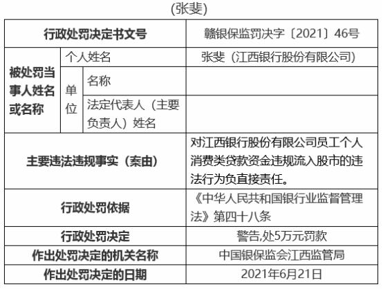 江西银行19宗违规被罚810万 12名责任人被罚