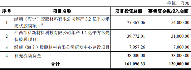 绿康生化拟定增募资不超13亿 首季及去年前年均亏损