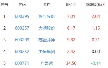 白酒概念板块跌2.22% 盘江股份涨2.04%居首