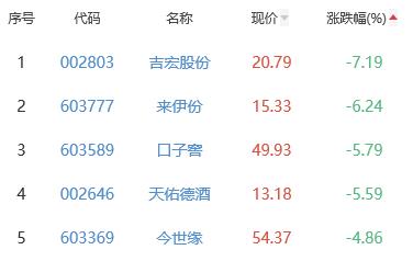 白酒概念板块跌2.22% 盘江股份涨2.04%居首