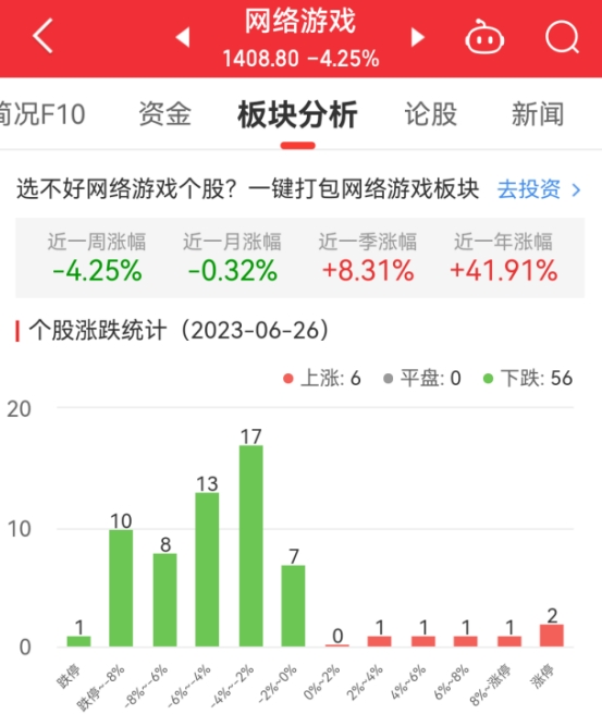 网络游戏板块跌4.25% 大晟文化涨10.03%居首