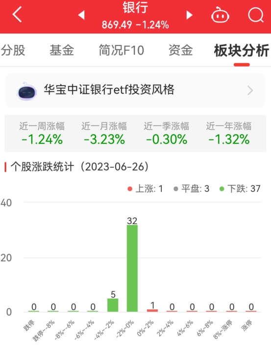 银行板块跌1.24% 瑞丰银行涨0.42%居首