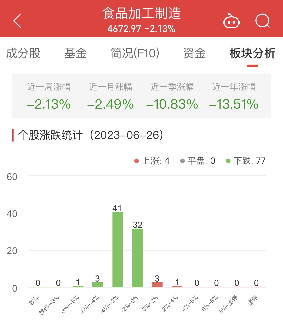 食品加工制造板块跌2.13% 朱老六涨2.82%居首