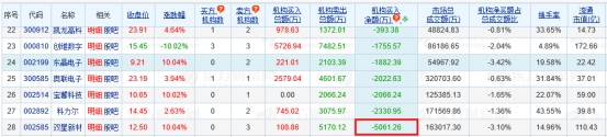 双星新材涨10.04% 机构净卖出5061万元