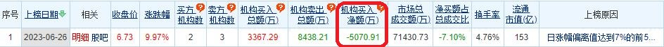 皖能电力涨9.97% 机构净卖出5071万元