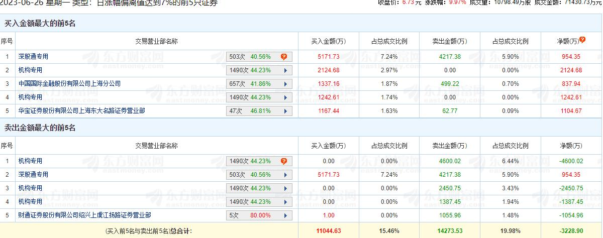 皖能电力涨9.97% 机构净卖出5071万元