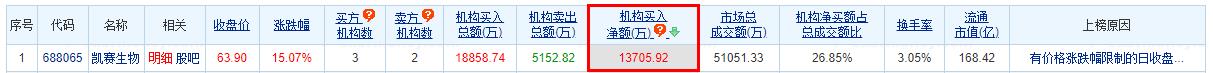 凯赛生物涨15.07% 机构净买入1.37亿元