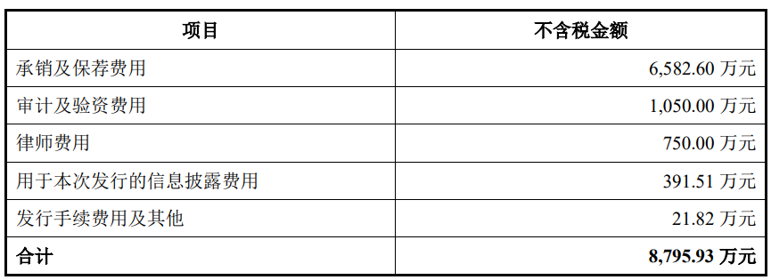 广康生化上市首日破发跌7% 募7.85亿华泰联合赚6600万