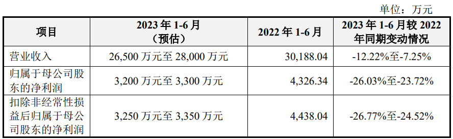 广康生化上市首日破发跌7% 募7.85亿华泰联合赚6600万