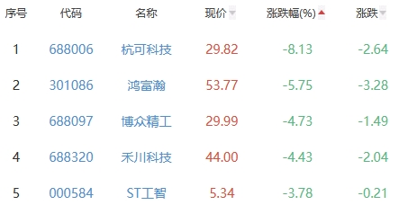 锂电池板块涨1.63% 美联新材涨10.57%居首