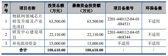 安凯微上市募10.5亿首日涨34% 去年业绩降现金流转负