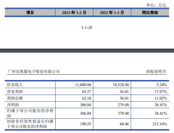 安凯微上市募10.5亿首日涨34% 去年业绩降现金流转负