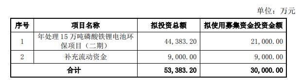 天奇股份拟定增募不超3亿 去年经营现金净额-3.96亿