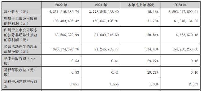 天奇股份拟定增募不超3亿 去年经营现金净额-3.96亿