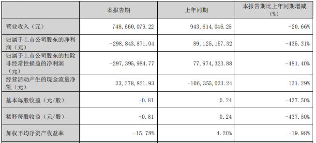 天奇股份拟定增募不超3亿 去年经营现金净额-3.96亿