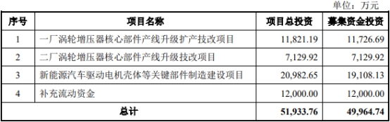 锡南科技超募2.5亿首日涨2成 经营现金净额连降去年负