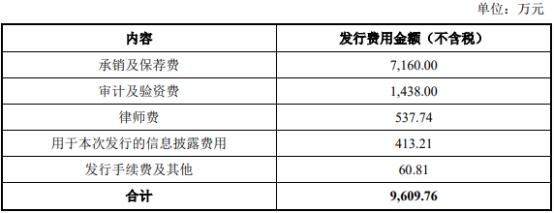 锡南科技超募2.5亿首日涨2成 经营现金净额连降去年负