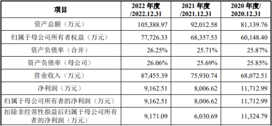 锡南科技超募2.5亿首日涨2成 经营现金净额连降去年负