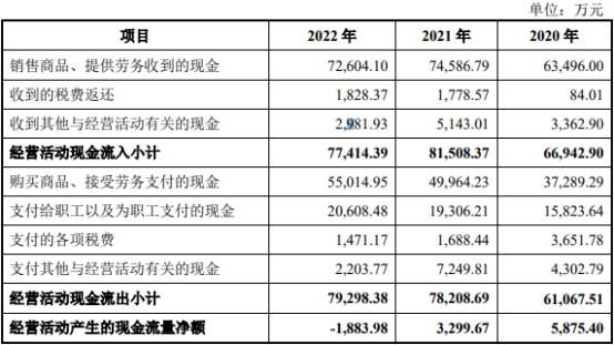 锡南科技超募2.5亿首日涨2成 经营现金净额连降去年负