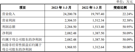 锡南科技超募2.5亿首日涨2成 经营现金净额连降去年负