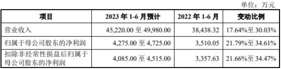 锡南科技超募2.5亿首日涨2成 经营现金净额连降去年负