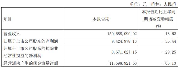 浙海德曼拟定增募资不超1.73亿 2020年上市募4.47亿元