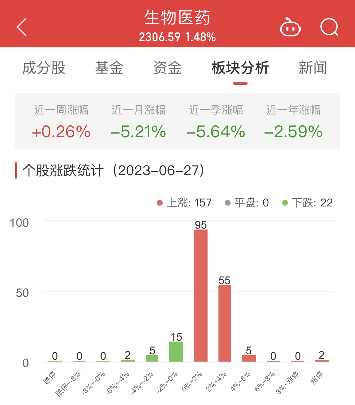 生物医药板块涨1.48% 未名医药涨10.02%居首