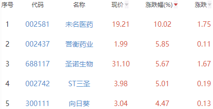 生物医药板块涨1.48% 未名医药涨10.02%居首