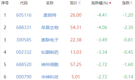 生物医药板块涨1.48% 未名医药涨10.02%居首