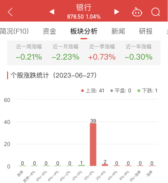 银行板块涨1.04% 西安银行涨2.63%居首