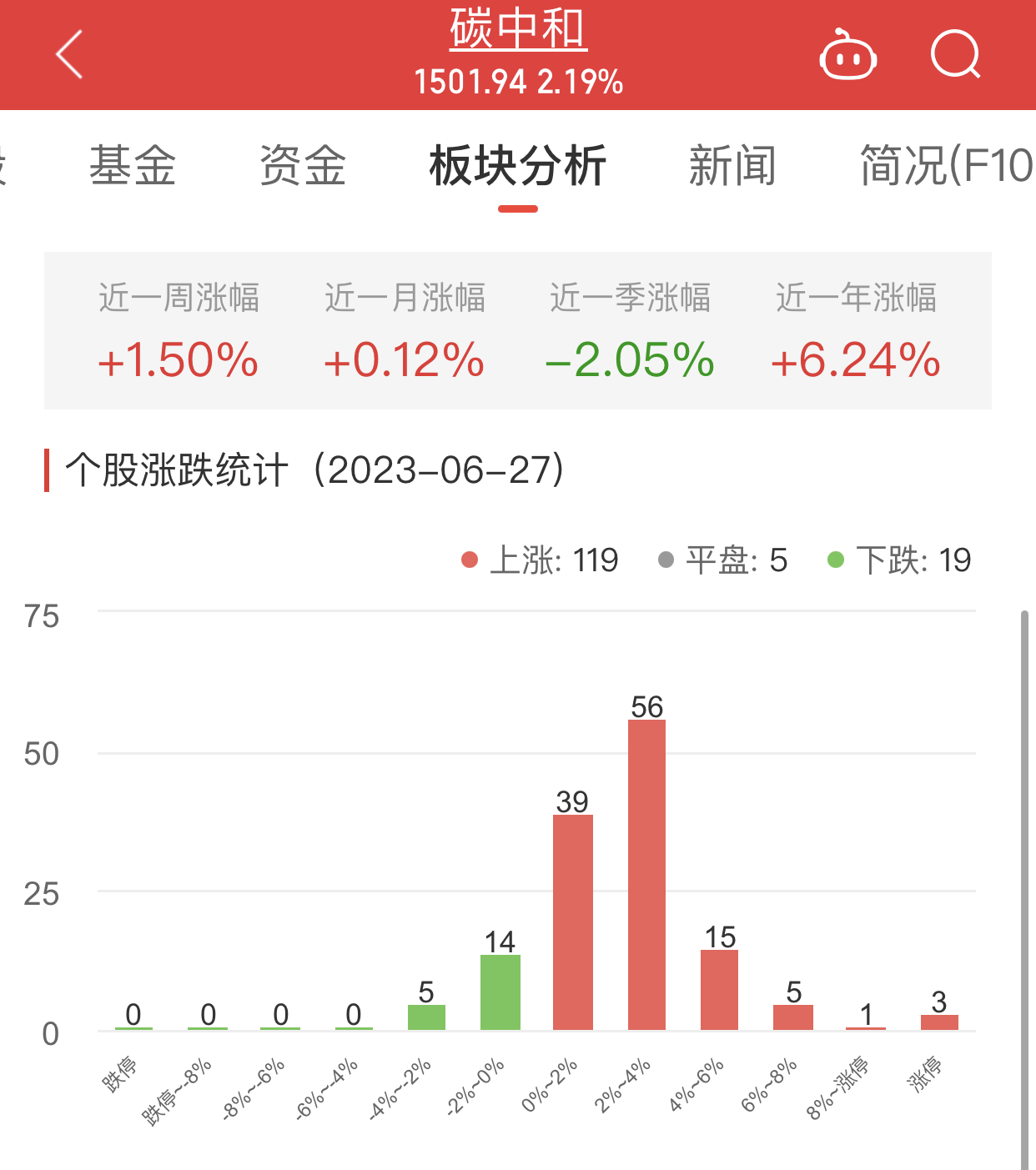 碳中和板块涨2.19% 光一退涨19.68%居首