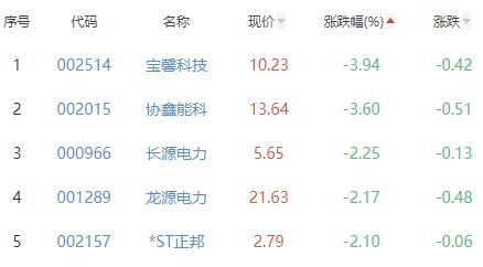 碳中和板块涨2.19% 光一退涨19.68%居首