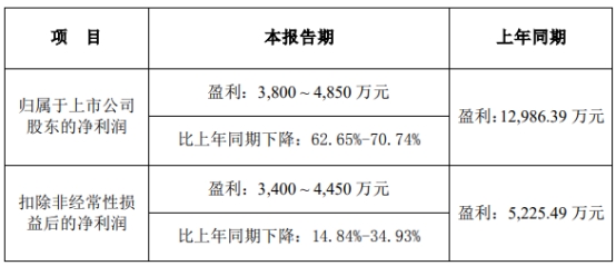 耐普矿机净利预降6成 上市两募资共7.7亿正拟募4.2亿