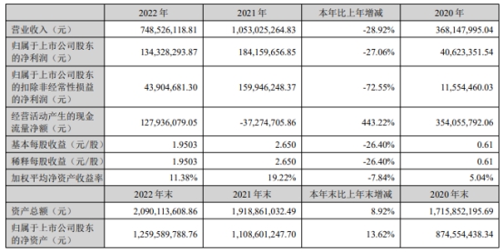 耐普矿机净利预降6成 上市两募资共7.7亿正拟募4.2亿