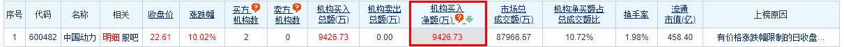 中国动力涨10.02% 机构净买入9427万元