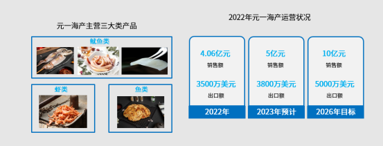 水产品加工企业扬帆起航，元一海产有望进一步开拓国外市场