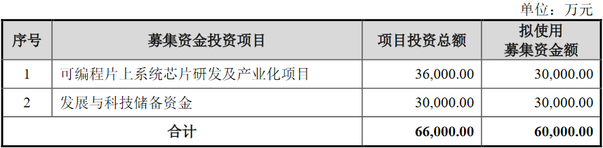 复旦微电间接股东章勇被批评 正拟发不超20亿可转债