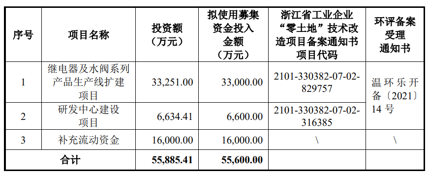 美硕科技上市首日涨20% 募6.7亿经营现金净额连降2年