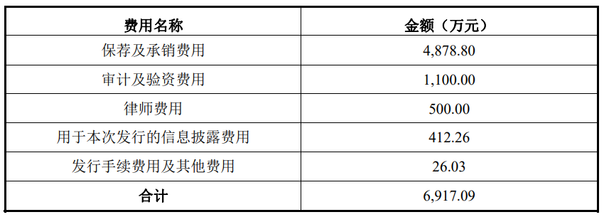 美硕科技上市首日涨20% 募6.7亿经营现金净额连降2年