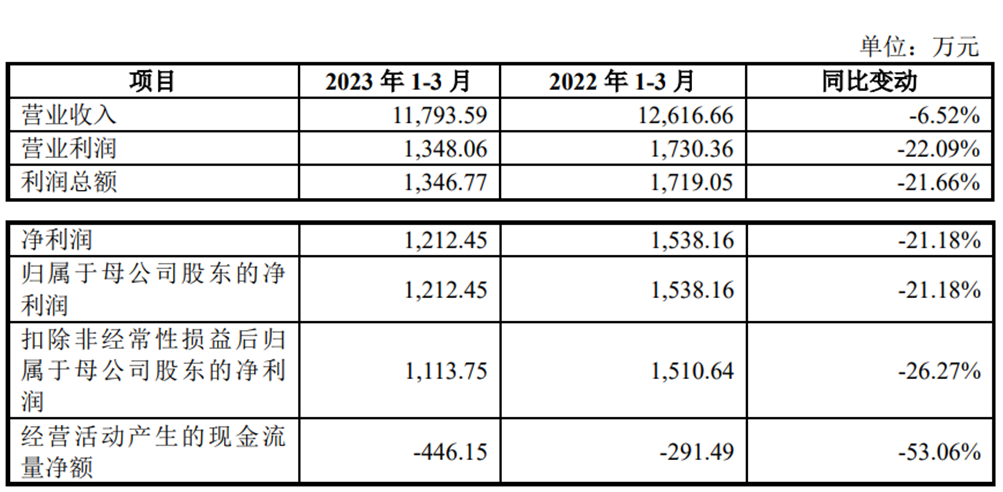 美硕科技上市首日涨20% 募6.7亿经营现金净额连降2年