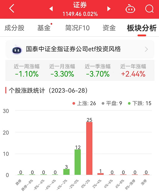 证券板块涨0.02% 华林证券涨2.01%居首